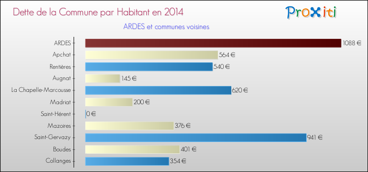 Dette par habitant de la commune en 2014 pour ARDES et les communes proches Comparaison de la dette par habitant de la commune en 2014 pour ARDES et les communes voisines