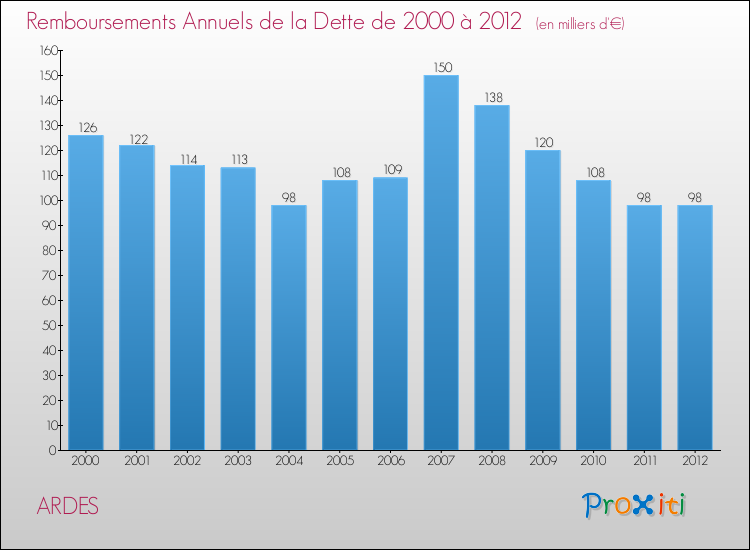 Evolution de l'annuité de la dette pour la commune de ARDES de 2000 à 2012 Annuités de la dette pour ARDES de 2000 à 2012