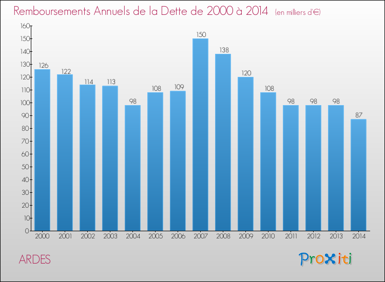 Evolution de l'annuité de la dette pour la commune de ARDES de 2000 à 2014 Annuités de la dette pour ARDES de 2000 à 2014