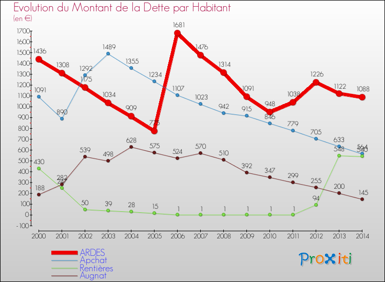 Evolution de la dette par habitant pour la commune de ARDES et les communes proches de 2000 à 2014 Comparaison de la dette par habitant pour ARDES et les communes voisines de 2000 à 2014