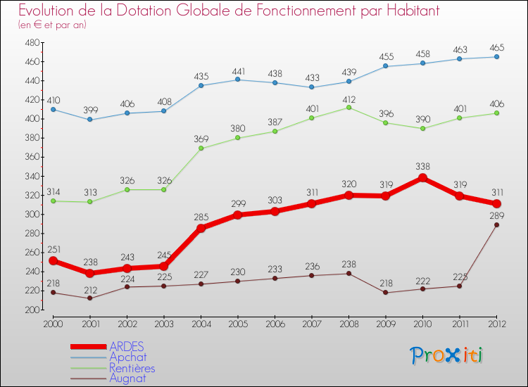 Evolution et montant de la dotation globale de fonctionnement par Habitant pour ARDES et les communes proches Comparaison des dotations globales de fonctionnement par habitant pour ARDES et les communes voisines