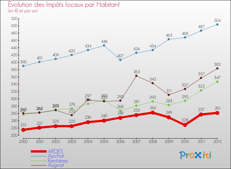 Evolution et montant des impôts locaux par Habitant pour ARDES et les communes proches Comparaison des impôts locaux par habitant pour ARDES et les communes voisines