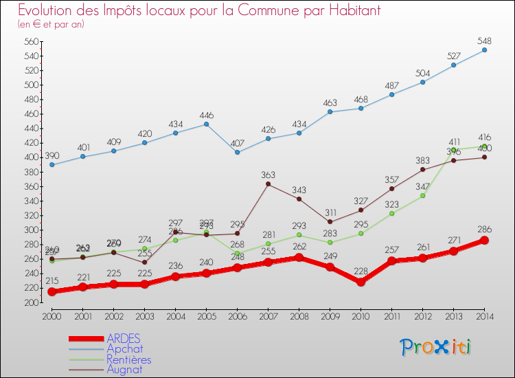 Evolution et montant des impôts locaux par Habitant pour ARDES et les communes proches de 2000 à 2014 Comparaison des impôts locaux par habitant pour ARDES et les communes voisines de 2000 à 2014