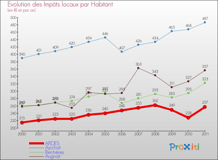 Evolution et montant des impôts locaux par Habitant pour ARDES et les communes proches Comparaison des impôts locaux par habitant pour ARDES et les communes voisines