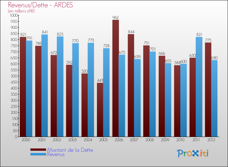 Evolution comparée de la dette et des revenus pour la commune de ARDES de 2000 à 2012 Comparaison de la dette et des revenus pour ARDES de 2000 à 2012