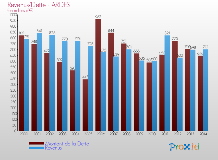 Evolution comparée de la dette et des revenus pour la commune de ARDES de 2000 à 2014 Comparaison de la dette et des revenus pour ARDES de 2000 à 2014