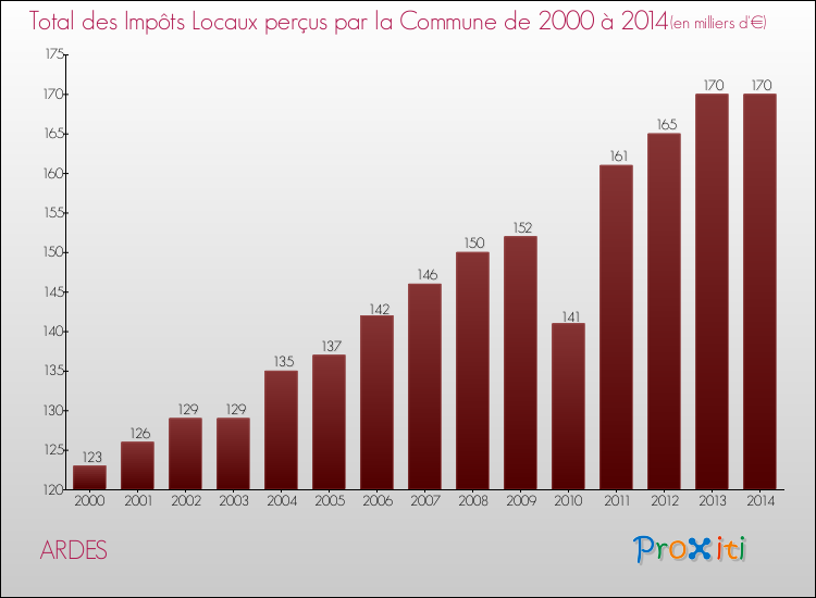 Evolution des Impôts Locaux pour la commune de ARDES de 2000 à 2014 Evolution des Impôts Locaux pour ARDES de 2000 à 2014