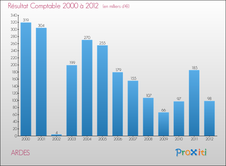 Evolution du résultat comptable pour la commune de ARDES de 2000 à 2012 Evolution du résultat comptable pour ARDES de 2000 à 2012