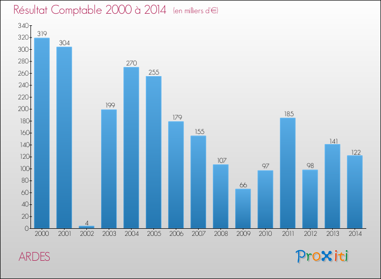 Evolution du résultat comptable pour la commune de ARDES de 2000 à 2014 Evolution du résultat comptable pour ARDES de 2000 à 2014