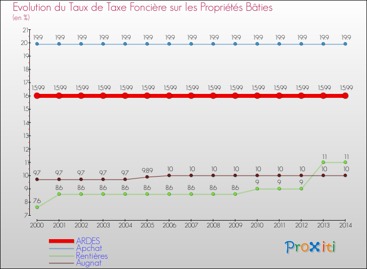Evolution du taux de la taxe foncière sur le bati pour ARDES et les communes proches de 2000 à 2014 Comparaison des taux de taxe foncière sur le bati pour ARDES et les communes voisines de 2000 à 2014