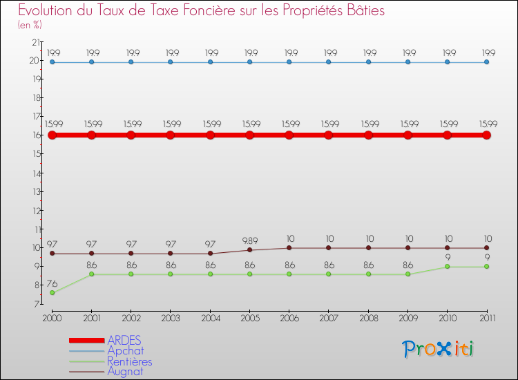 Evolution du taux de la taxe foncière sur le bati pour ARDES et les communes proches Comparaison des taux de taxe foncière sur le bati pour ARDES et les communes voisines