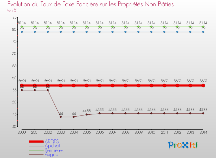 Evolution du taux de la taxe foncière sur les immeubles et terrains non batis pour ARDES et les communes proches de 2000 à 2014 Comparaison des taux de la taxe foncière sur les immeubles et terrains non batis pour ARDES et les communes voisines de 2000 à 2014