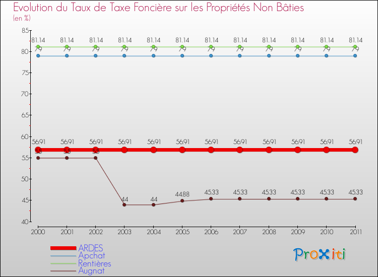 Evolution du taux de la taxe foncière sur les immeubles et terrains non batis pour ARDES et les communes proches Comparaison des taux de la taxe foncière sur les immeubles et terrains non batis pour ARDES et les communes voisines