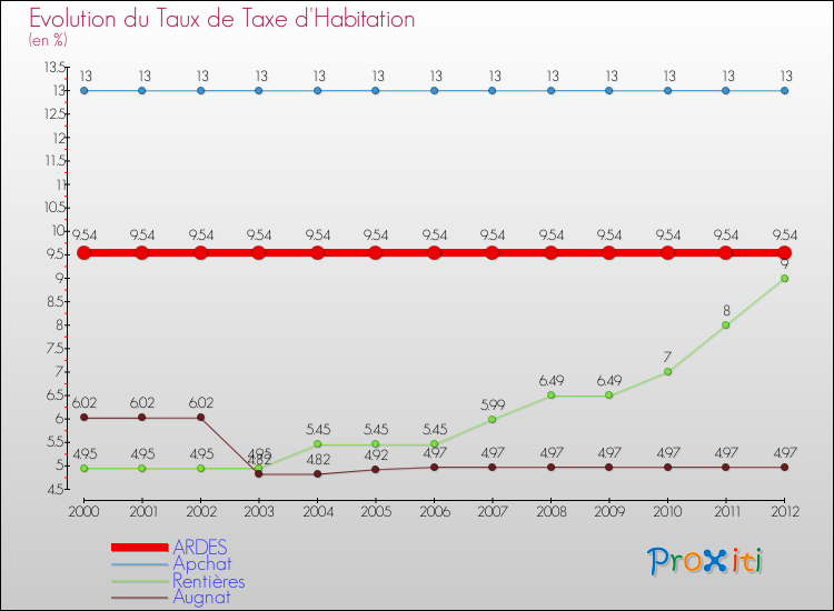 Evolution du taux de la taxe d'habitation pour ARDES et les communes proches Comparaison des taux de la taxe d'habitation pour ARDES et les communes voisines