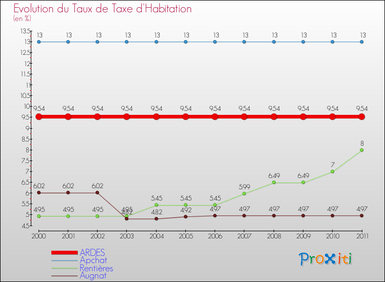 Evolution du taux de la taxe d'habitation pour ARDES et les communes proches Comparaison des taux de la taxe d'habitation pour ARDES et les communes voisines