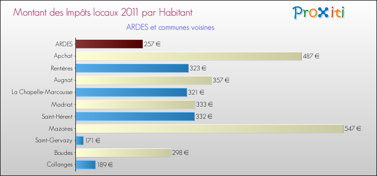 Montant des impôts locaux par Habitant pour ARDES et les communes proches Comparaison des impôts locaux par habitant pour ARDES et les communes voisines