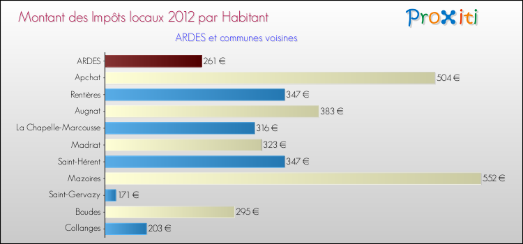 Montant des impôts locaux par Habitant pour ARDES et les communes proches Comparaison des impôts locaux par habitant pour ARDES et les communes voisines