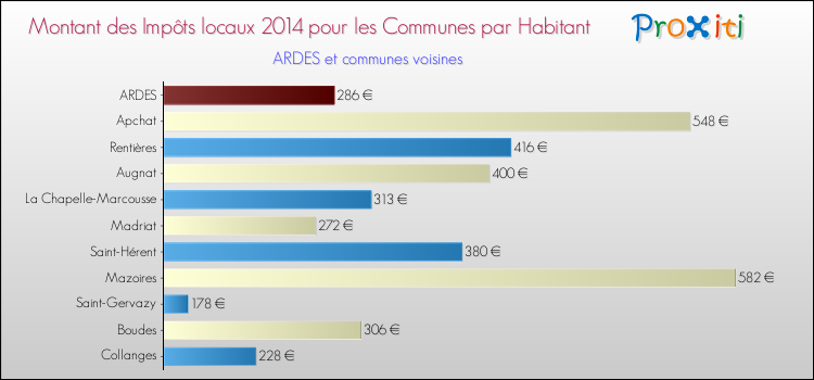 Montant des impôts locaux par Habitant pour ARDES et les communes proches en 2014 Comparaison des impôts locaux par habitant pour ARDES et les communes voisines en 2014