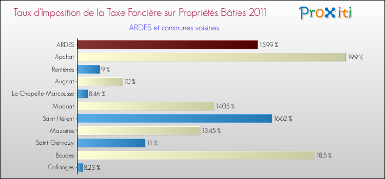 Taux d'imposition de la taxe foncière sur le bati 2011 pour ARDES et les communes proches Comparaison des taux d'imposition de la taxe foncière sur le bati 2011 pour ARDES et les communes voisines