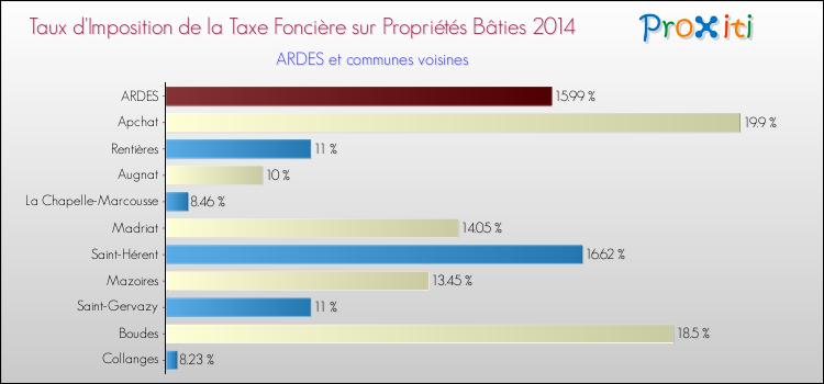 Taux d'imposition de la taxe foncière sur le bati 2014 pour ARDES et les communes proches Comparaison des taux d'imposition de la taxe foncière sur le bati 2014 pour ARDES et les communes voisines