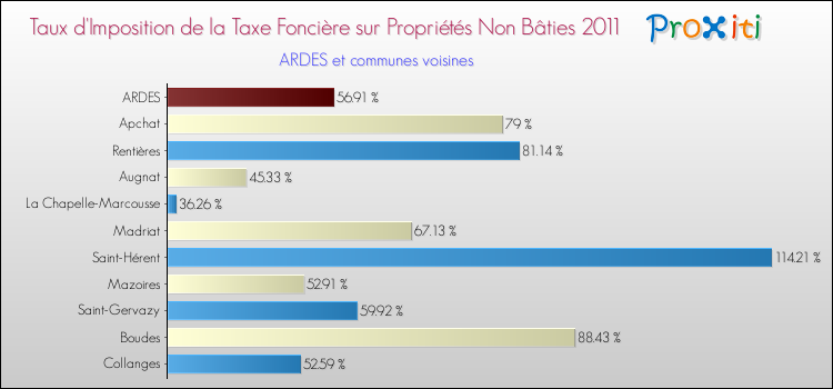 Taux d'imposition de la taxe foncière sur les immeubles et terrains non batis 2011 pour ARDES et les communes proches Comparaison des taux d'imposition de la taxe foncière sur les immeubles et terrains non batis 2011 pour ARDES et les communes voisines
