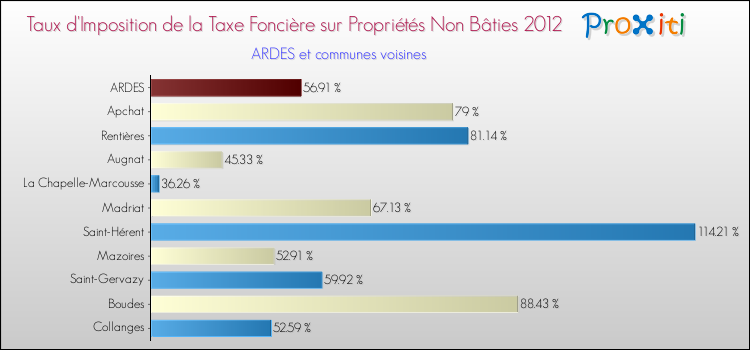 Taux d'imposition de la taxe foncière sur les immeubles et terrains non batis 2012 pour ARDES et les communes proches Comparaison des taux d'imposition de la taxe foncière sur les immeubles et terrains non batis 2012 pour ARDES et les communes voisines