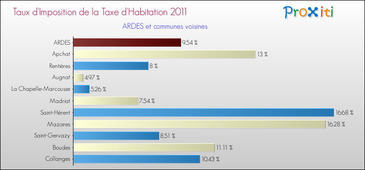 Taux d'imposition de la taxe d'habitation 2011 pour ARDES et les communes proches Comparaison des taux d'imposition de la taxe d'habitation 2011 pour ARDES et les communes voisines