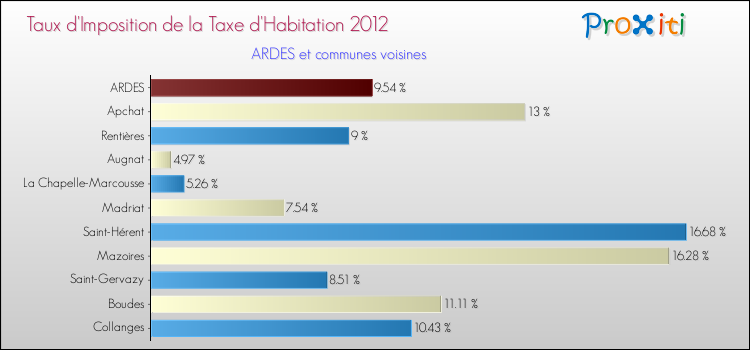 Taux d'imposition de la taxe d'habitation 2012 pour ARDES et les communes proches Comparaison des taux d'imposition de la taxe d'habitation 2012 pour ARDES et les communes voisines