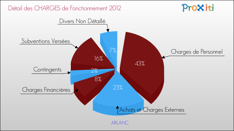 Décomposition des Charges de Fonctionnement 2012 de la commune de ARLANC Charges de Fonctionnement 2012 pour la commune de ARLANC