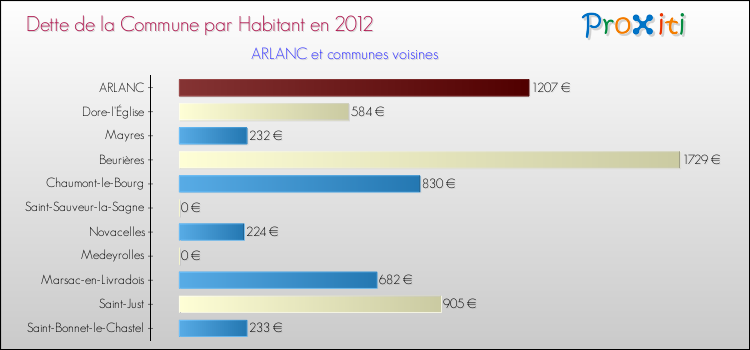 Dette par habitant de la commune en 2012 pour ARLANC et les communes proches Comparaison de la dette par habitant de la commune en 2012 pour ARLANC et les communes voisines