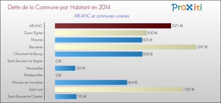 Dette par habitant de la commune en 2014 pour ARLANC et les communes proches Comparaison de la dette par habitant de la commune en 2014 pour ARLANC et les communes voisines
