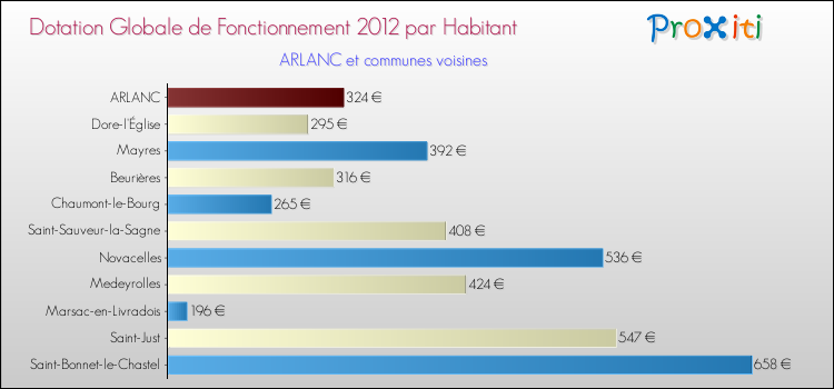 Montant des dotations globales de fonctionnement DGF par Habitant pour ARLANC et les communes proches Comparaison des des dotations globales de fonctionnement DGF par habitant pour ARLANC et les communes voisines