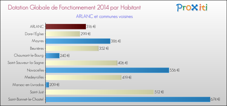 Montant des dotations globales de fonctionnement DGF par Habitant pour ARLANC et les communes proches en 2014. Comparaison des des dotations globales de fonctionnement DGF par habitant pour ARLANC et les communes voisines en 2014.