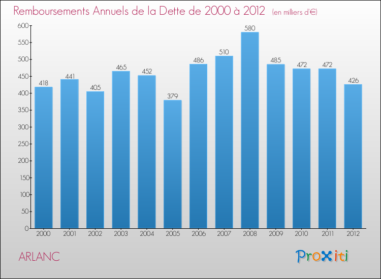 Evolution de l'annuité de la dette pour la commune de ARLANC de 2000 à 2012 Annuités de la dette pour ARLANC de 2000 à 2012