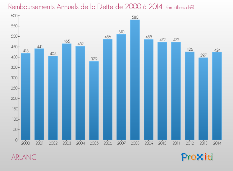 Evolution de l'annuité de la dette pour la commune de ARLANC de 2000 à 2014 Annuités de la dette pour ARLANC de 2000 à 2014