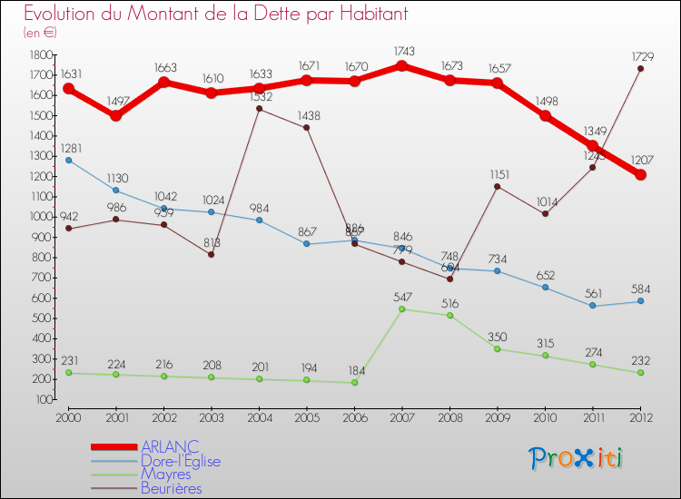Evolution de la dette par habitant pour la commune de ARLANC et les communes proches de 2000 à 2012 Comparaison de la dette par habitant pour ARLANC et les communes voisines de 2000 à 2012