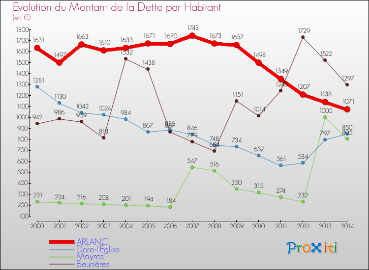 Evolution de la dette par habitant pour la commune de ARLANC et les communes proches de 2000 à 2014 Comparaison de la dette par habitant pour ARLANC et les communes voisines de 2000 à 2014