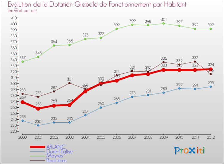 Evolution et montant de la dotation globale de fonctionnement par Habitant pour ARLANC et les communes proches Comparaison des dotations globales de fonctionnement par habitant pour ARLANC et les communes voisines
