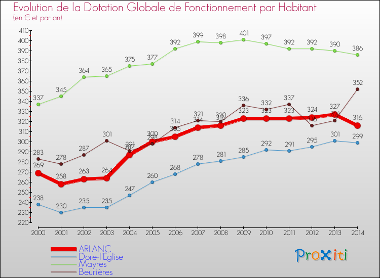 Evolution et montant de la dotation globale de fonctionnement par Habitant pour ARLANC et les communes proches de 2000 à 2014. Comparaison des dotations globales de fonctionnement par habitant pour ARLANC et les communes voisines de 2000 à 2014.