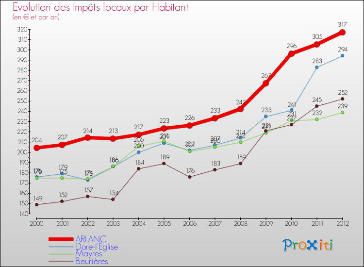 Evolution et montant des impôts locaux par Habitant pour ARLANC et les communes proches Comparaison des impôts locaux par habitant pour ARLANC et les communes voisines