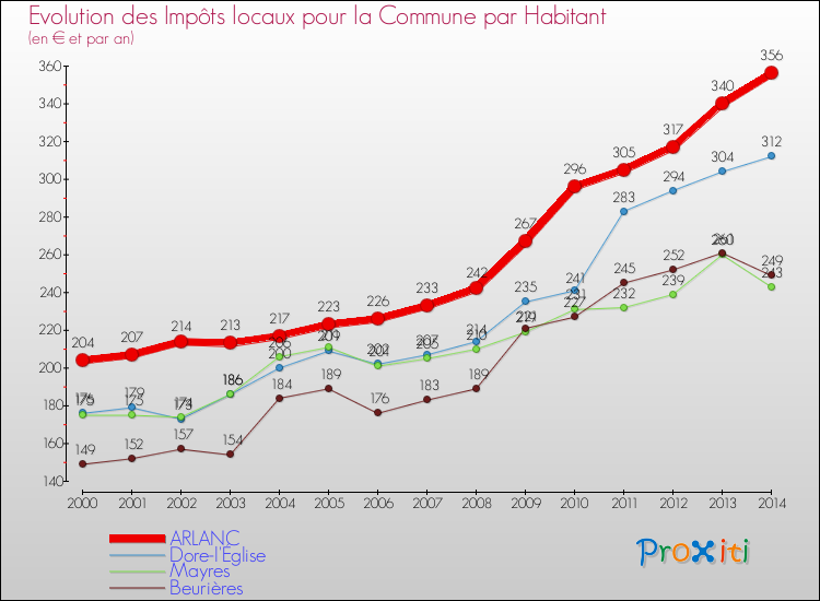 Evolution et montant des impôts locaux par Habitant pour ARLANC et les communes proches de 2000 à 2014 Comparaison des impôts locaux par habitant pour ARLANC et les communes voisines de 2000 à 2014