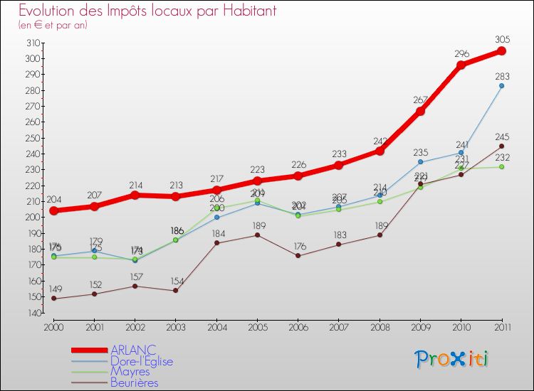 Evolution et montant des impôts locaux par Habitant pour ARLANC et les communes proches Comparaison des impôts locaux par habitant pour ARLANC et les communes voisines