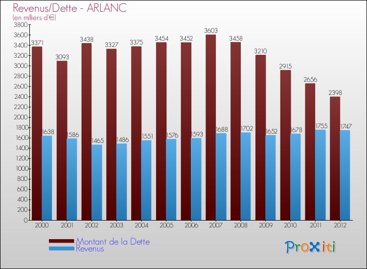 Evolution comparée de la dette et des revenus pour la commune de ARLANC de 2000 à 2012 Comparaison de la dette et des revenus pour ARLANC de 2000 à 2012