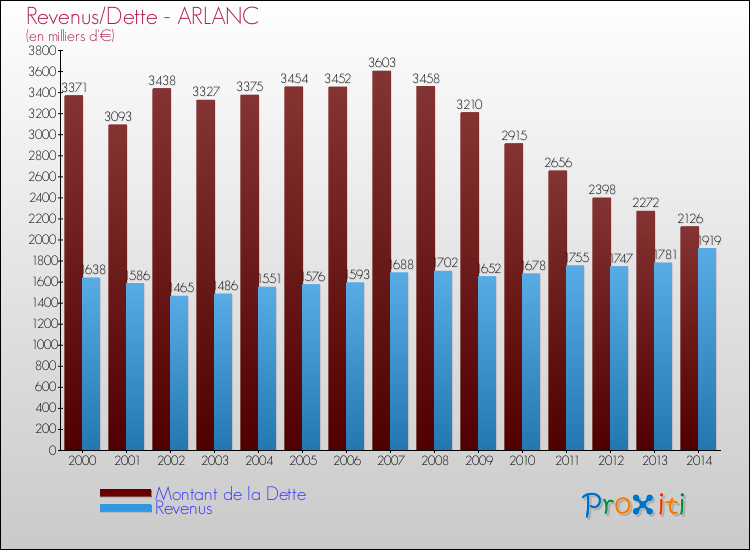 Evolution comparée de la dette et des revenus pour la commune de ARLANC de 2000 à 2014 Comparaison de la dette et des revenus pour ARLANC de 2000 à 2014