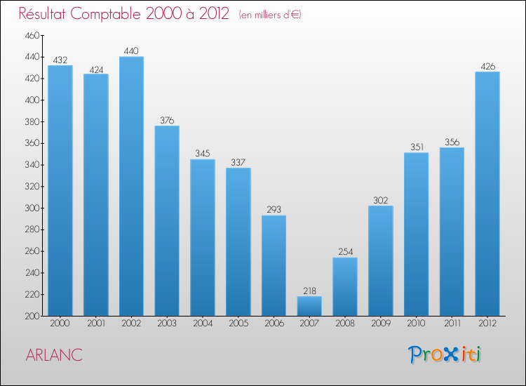 Evolution du résultat comptable pour la commune de ARLANC de 2000 à 2012 Evolution du résultat comptable pour ARLANC de 2000 à 2012