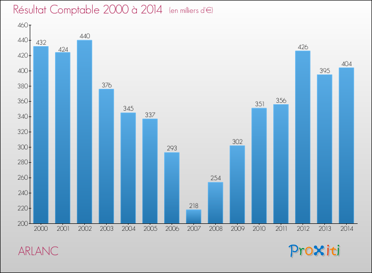Evolution du résultat comptable pour la commune de ARLANC de 2000 à 2014 Evolution du résultat comptable pour ARLANC de 2000 à 2014