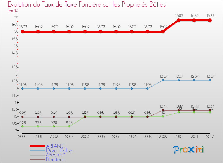 Evolution du taux de la taxe foncière sur le bati pour ARLANC et les communes proches de 2000 à 2012 Comparaison des taux de taxe foncière sur le bati pour ARLANC et les communes voisines de 2000 à 2012