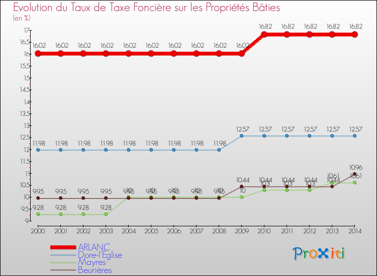 Evolution du taux de la taxe foncière sur le bati pour ARLANC et les communes proches de 2000 à 2014 Comparaison des taux de taxe foncière sur le bati pour ARLANC et les communes voisines de 2000 à 2014