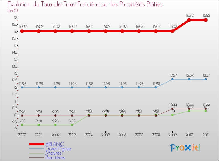 Evolution du taux de la taxe foncière sur le bati pour ARLANC et les communes proches Comparaison des taux de taxe foncière sur le bati pour ARLANC et les communes voisines