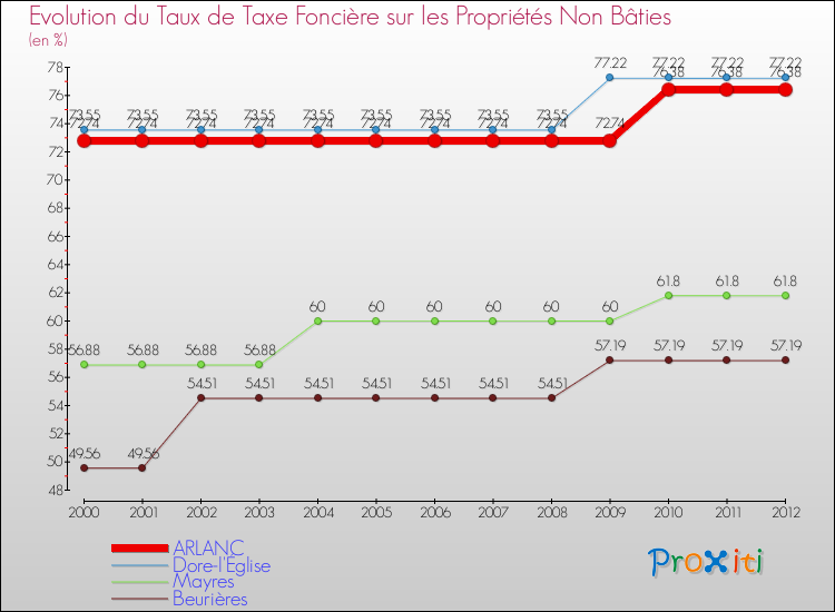Evolution du taux de la taxe foncière sur les immeubles et terrains non batis pour ARLANC et les communes proches de 2000 à 2012 Comparaison des taux de la taxe foncière sur les immeubles et terrains non batis pour ARLANC et les communes voisines de 2000 à 2012